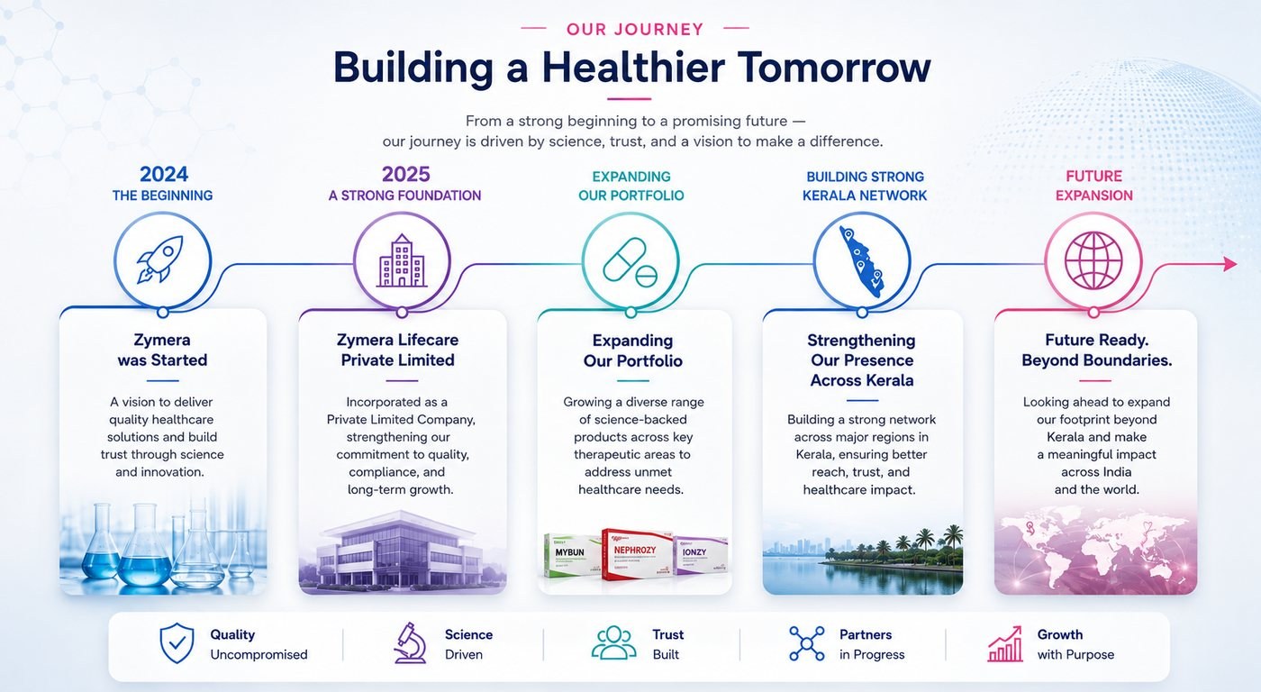 Zymera Lifecare journey: 2024 the beginning, 2025 a strong foundation, expanding our portfolio, building a strong Kerala network, and future expansion beyond boundaries